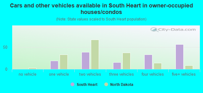 Cars and other vehicles available in South Heart in owner-occupied houses/condos