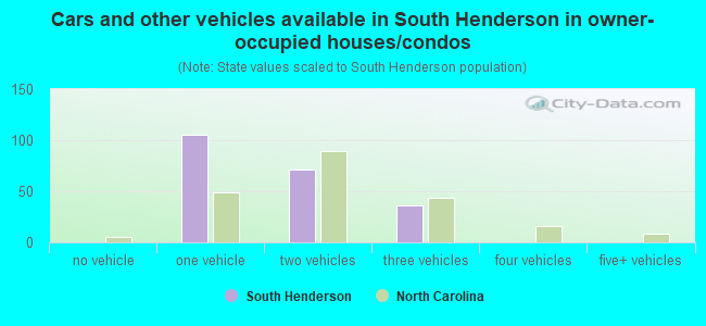 Cars and other vehicles available in South Henderson in owner-occupied houses/condos
