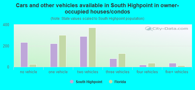 Cars and other vehicles available in South Highpoint in owner-occupied houses/condos