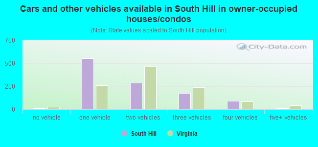 Cars and other vehicles available in South Hill in owner-occupied houses/condos