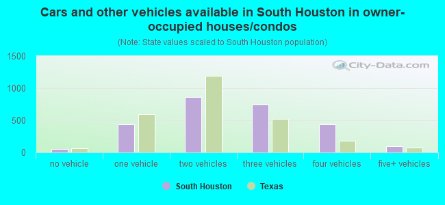 Cars and other vehicles available in South Houston in owner-occupied houses/condos
