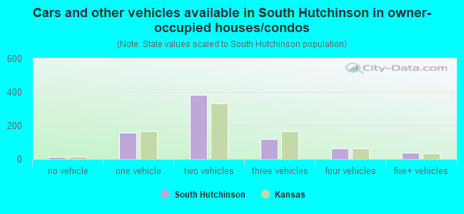 Cars and other vehicles available in South Hutchinson in owner-occupied houses/condos