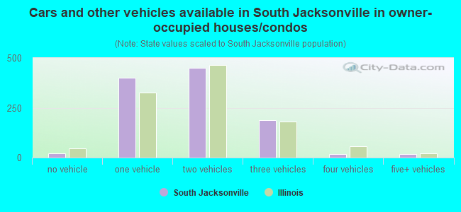Cars and other vehicles available in South Jacksonville in owner-occupied houses/condos