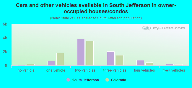 Cars and other vehicles available in South Jefferson in owner-occupied houses/condos