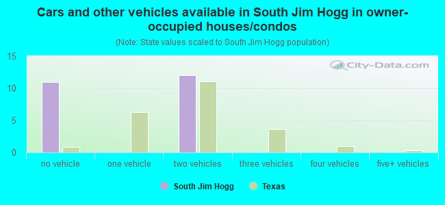 Cars and other vehicles available in South Jim Hogg in owner-occupied houses/condos