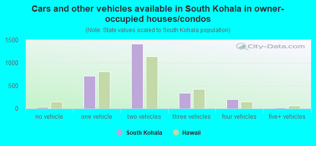 Cars and other vehicles available in South Kohala in owner-occupied houses/condos