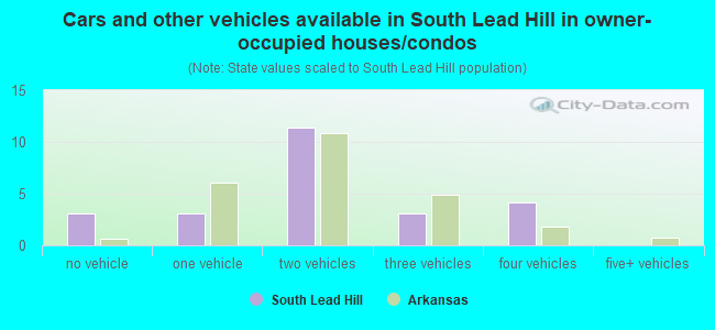 Cars and other vehicles available in South Lead Hill in owner-occupied houses/condos