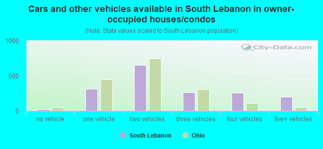 Cars and other vehicles available in South Lebanon in owner-occupied houses/condos