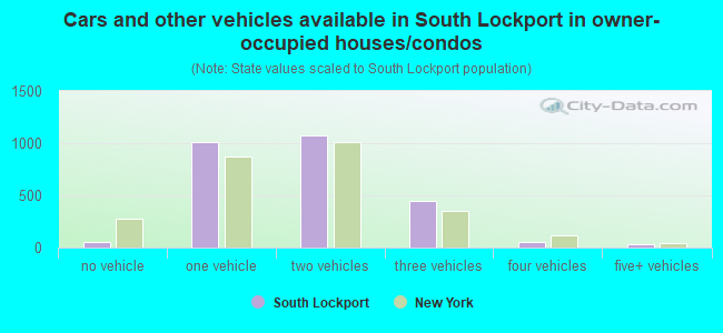 Cars and other vehicles available in South Lockport in owner-occupied houses/condos