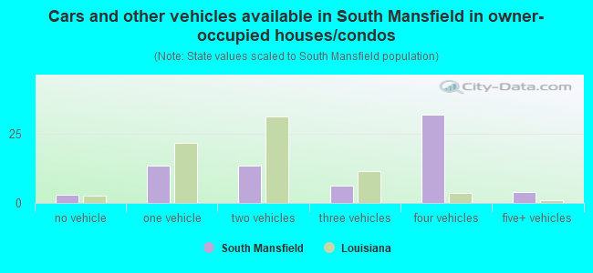 Cars and other vehicles available in South Mansfield in owner-occupied houses/condos
