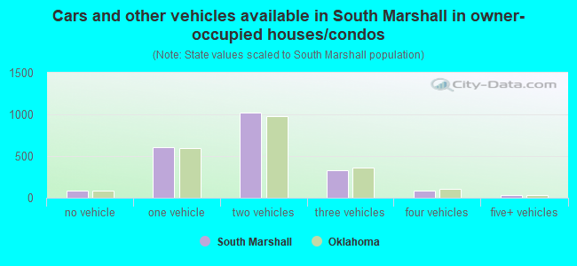 Cars and other vehicles available in South Marshall in owner-occupied houses/condos
