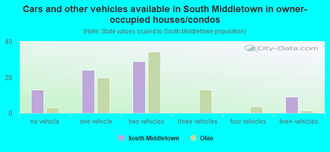 Cars and other vehicles available in South Middletown in owner-occupied houses/condos