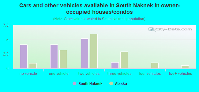 Cars and other vehicles available in South Naknek in owner-occupied houses/condos