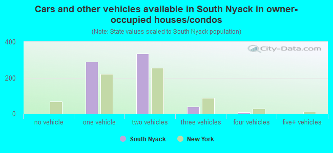 Cars and other vehicles available in South Nyack in owner-occupied houses/condos