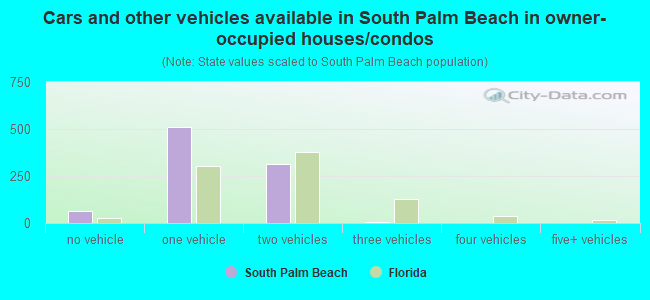 Cars and other vehicles available in South Palm Beach in owner-occupied houses/condos