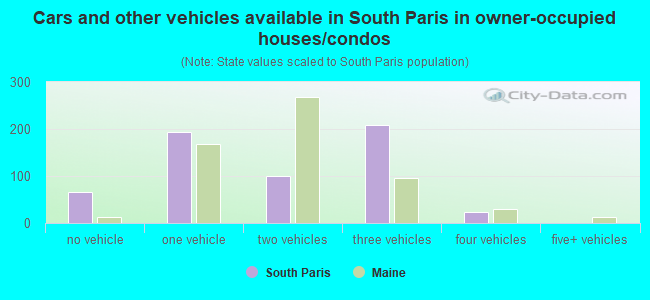 Cars and other vehicles available in South Paris in owner-occupied houses/condos