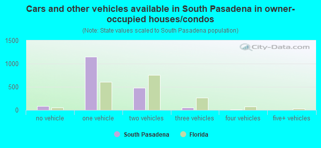 Cars and other vehicles available in South Pasadena in owner-occupied houses/condos