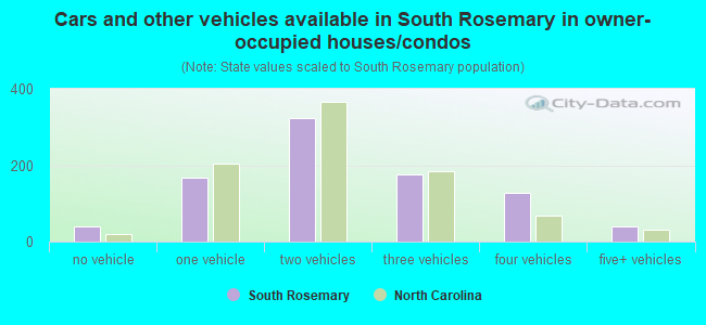 Cars and other vehicles available in South Rosemary in owner-occupied houses/condos