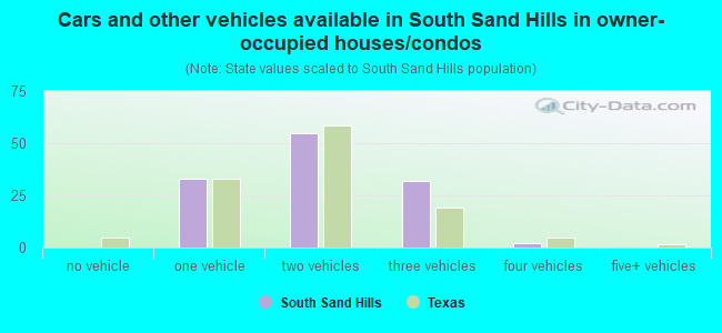 Cars and other vehicles available in South Sand Hills in owner-occupied houses/condos