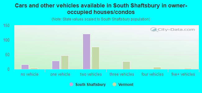 Cars and other vehicles available in South Shaftsbury in owner-occupied houses/condos
