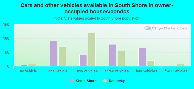 Cars and other vehicles available in South Shore in owner-occupied houses/condos