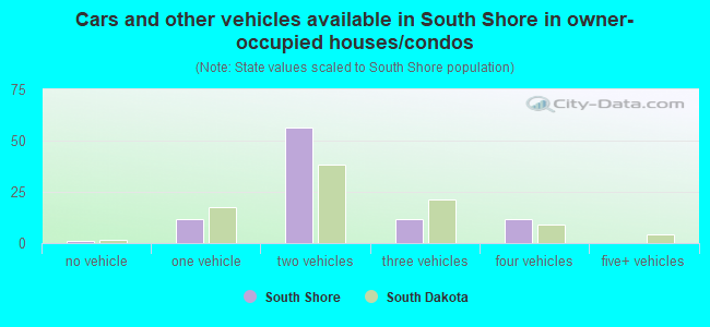 Cars and other vehicles available in South Shore in owner-occupied houses/condos