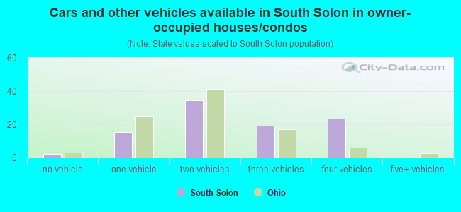 Cars and other vehicles available in South Solon in owner-occupied houses/condos
