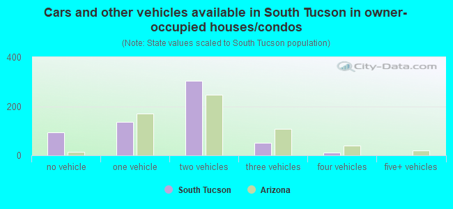 Cars and other vehicles available in South Tucson in owner-occupied houses/condos