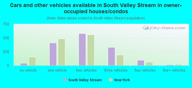 Cars and other vehicles available in South Valley Stream in owner-occupied houses/condos