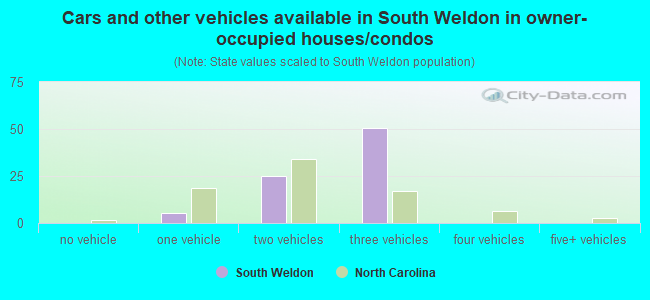 Cars and other vehicles available in South Weldon in owner-occupied houses/condos