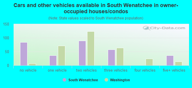 Cars and other vehicles available in South Wenatchee in owner-occupied houses/condos