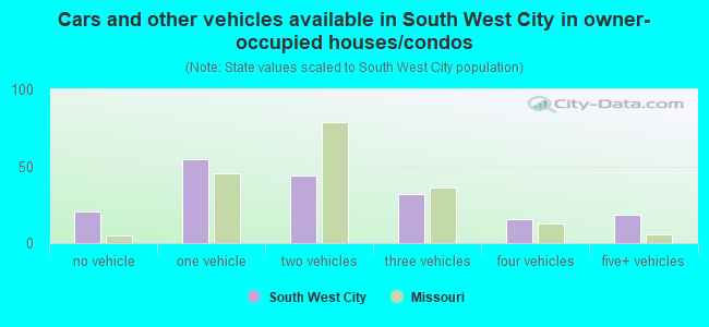 Cars and other vehicles available in South West City in owner-occupied houses/condos