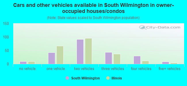 Cars and other vehicles available in South Wilmington in owner-occupied houses/condos