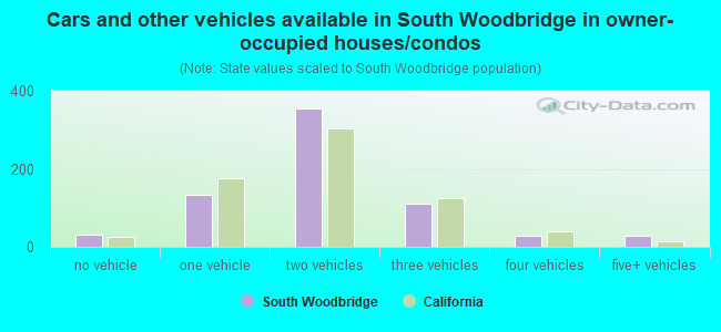 Cars and other vehicles available in South Woodbridge in owner-occupied houses/condos