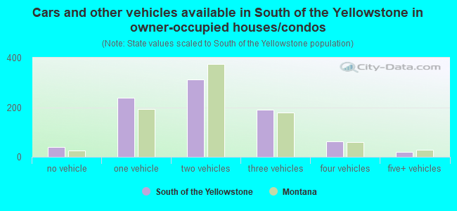 Cars and other vehicles available in South of the Yellowstone in owner-occupied houses/condos