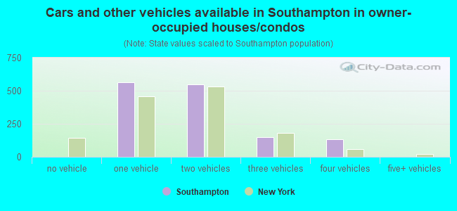 Cars and other vehicles available in Southampton in owner-occupied houses/condos