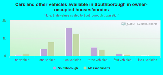 Cars and other vehicles available in Southborough in owner-occupied houses/condos