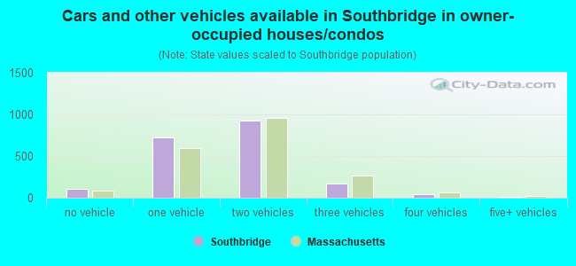 Cars and other vehicles available in Southbridge in owner-occupied houses/condos
