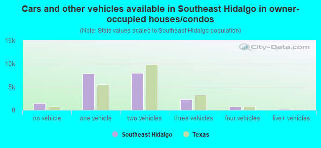Cars and other vehicles available in Southeast Hidalgo in owner-occupied houses/condos