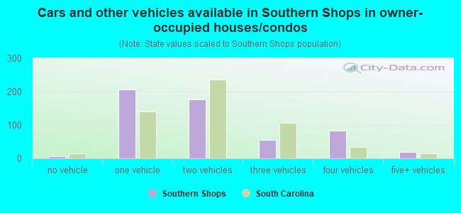 Cars and other vehicles available in Southern Shops in owner-occupied houses/condos
