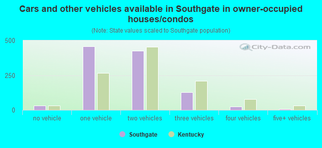 Cars and other vehicles available in Southgate in owner-occupied houses/condos
