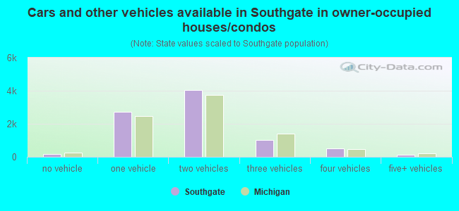 Cars and other vehicles available in Southgate in owner-occupied houses/condos