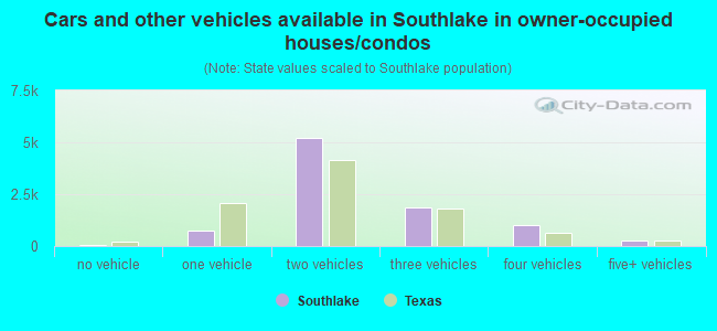 Cars and other vehicles available in Southlake in owner-occupied houses/condos