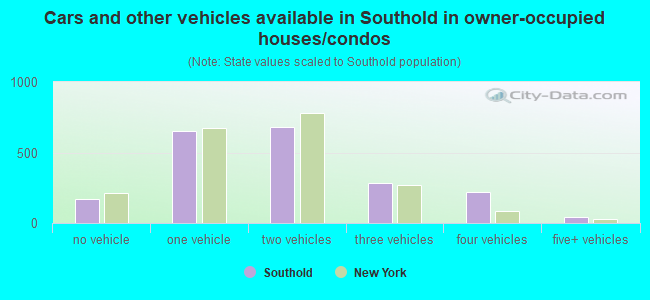 Cars and other vehicles available in Southold in owner-occupied houses/condos