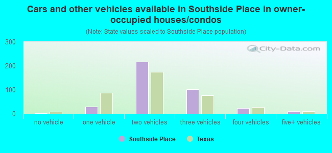Cars and other vehicles available in Southside Place in owner-occupied houses/condos