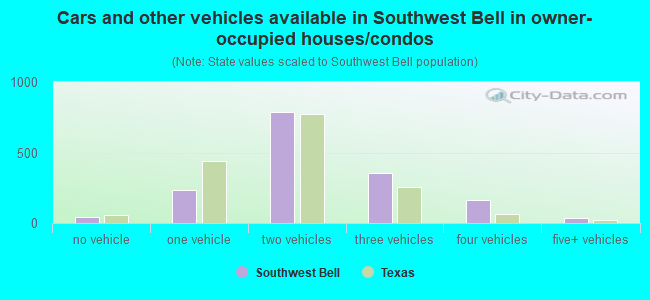 Cars and other vehicles available in Southwest Bell in owner-occupied houses/condos