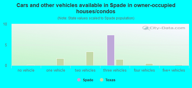 Cars and other vehicles available in Spade in owner-occupied houses/condos
