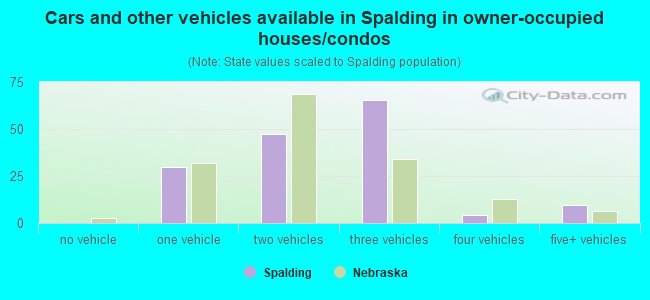 Cars and other vehicles available in Spalding in owner-occupied houses/condos