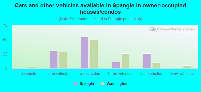 Cars and other vehicles available in Spangle in owner-occupied houses/condos