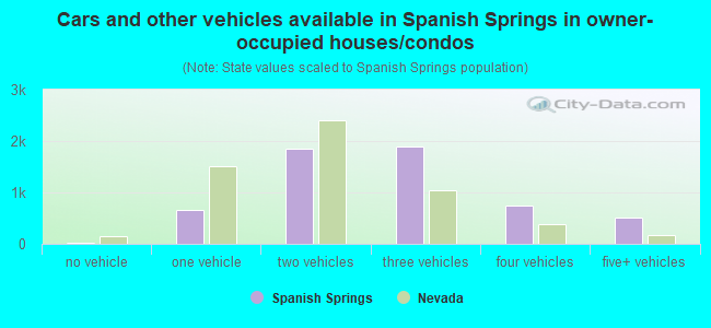 Cars and other vehicles available in Spanish Springs in owner-occupied houses/condos